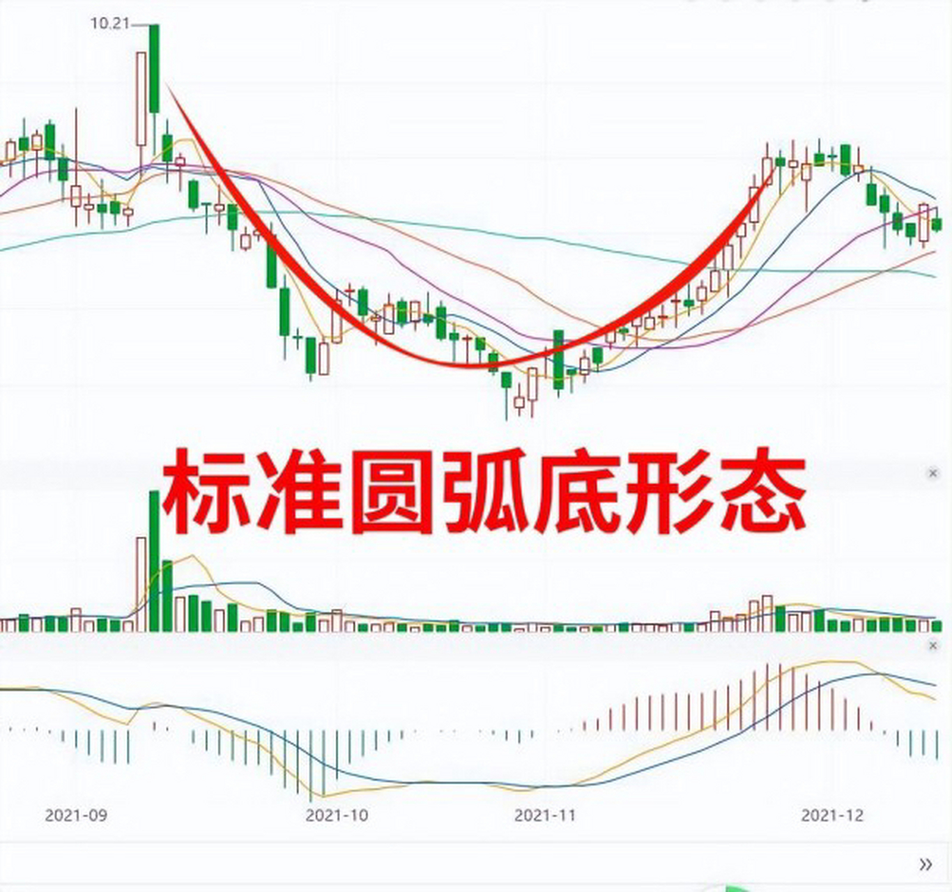 圆弧体形态 圆弧体形态,是经典的底部特征k线形态,股票中的圆弧底一般