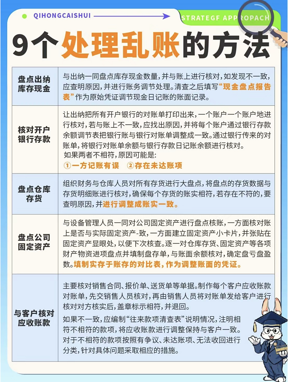 核对开户银行存款 3.盘点仓库存货 4.盘点公司固定资产 5