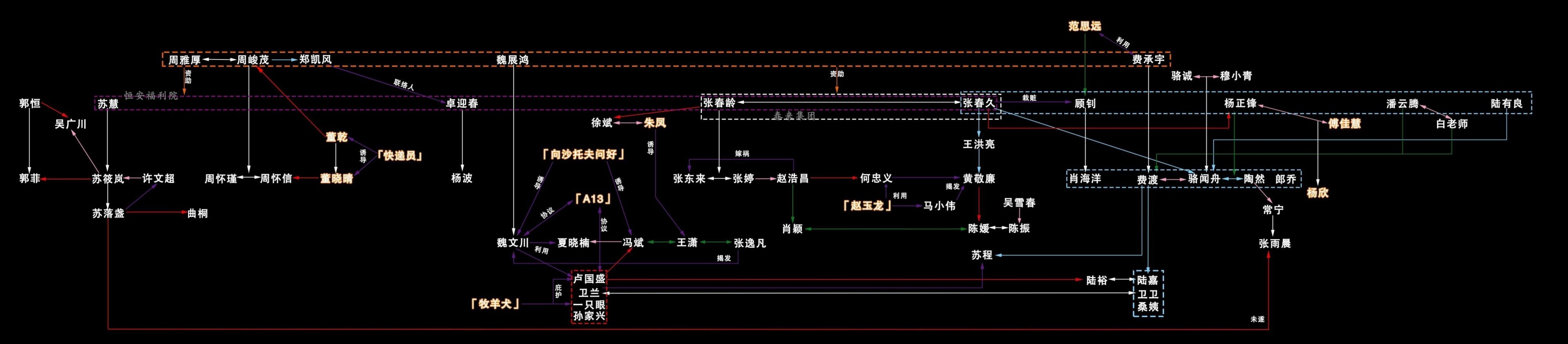 《默读》的人物关系图(不太全)