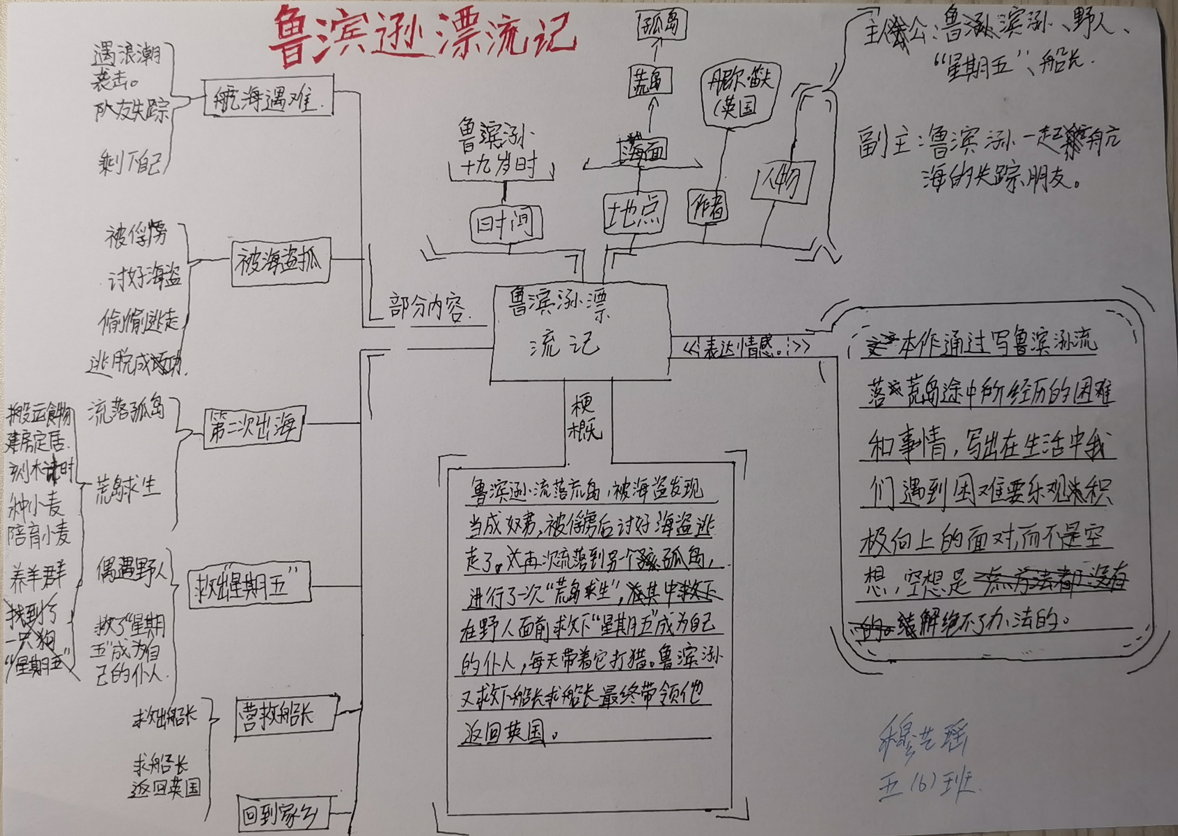 鲁滨逊思维导图简单图片