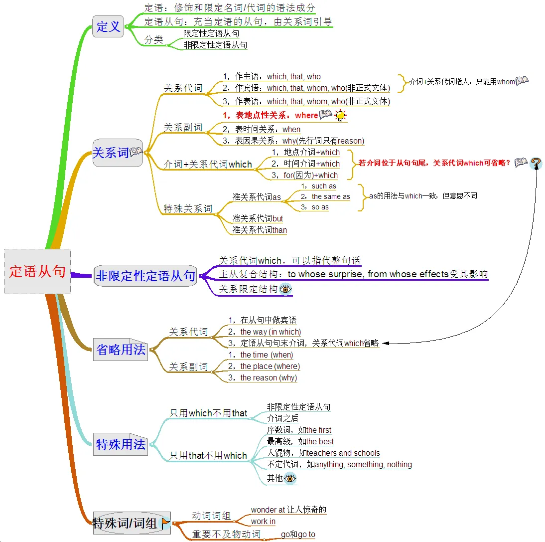 高考英语定语从句思维导图