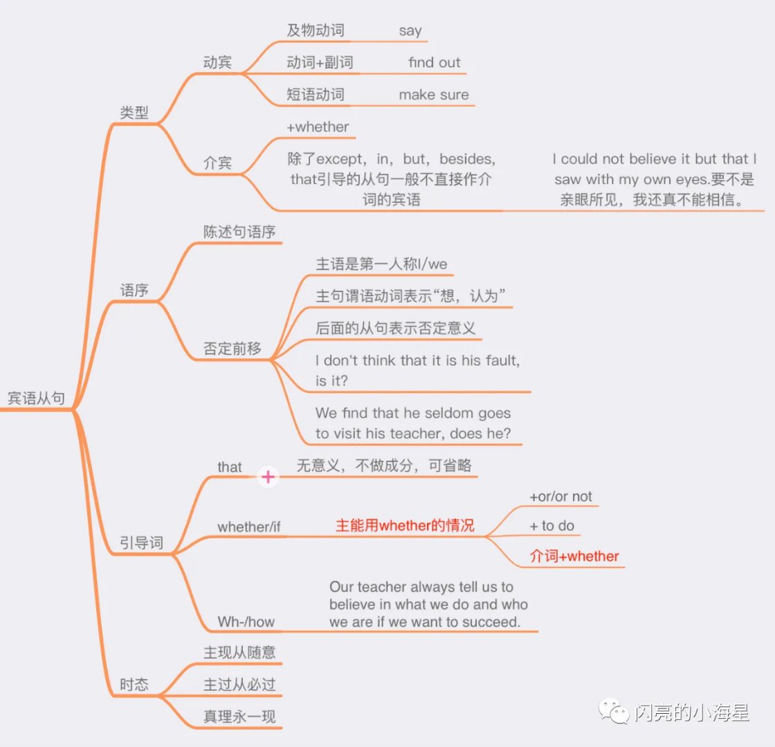 宾语从句思维导图图片