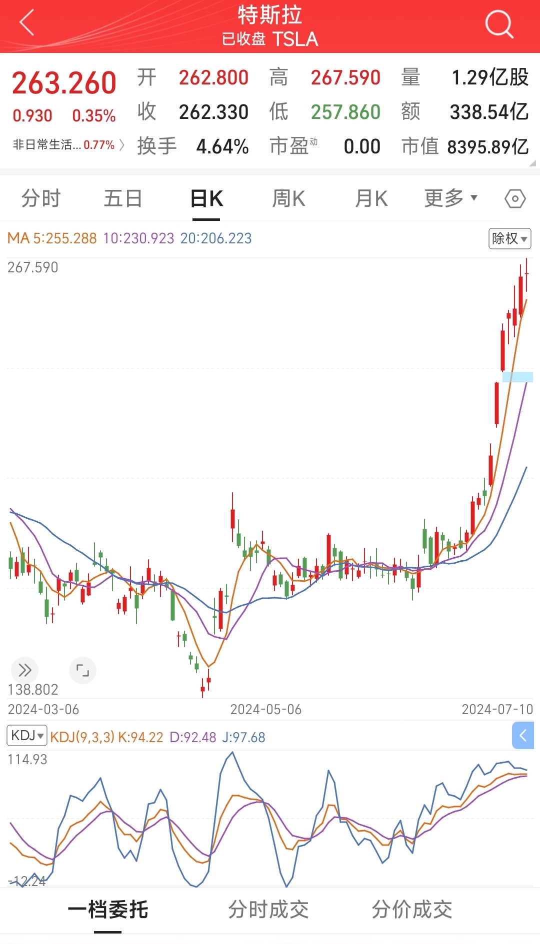 特斯拉股票投资(特斯拉股票投资9600万亿元)