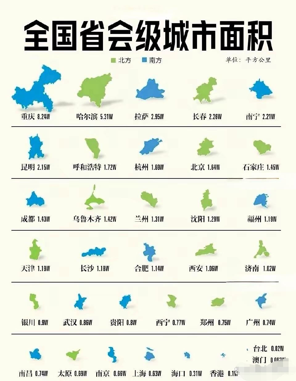 重庆的面积真的好夸张,比宁夏自治区都大,而且人口三千多万,人口数比