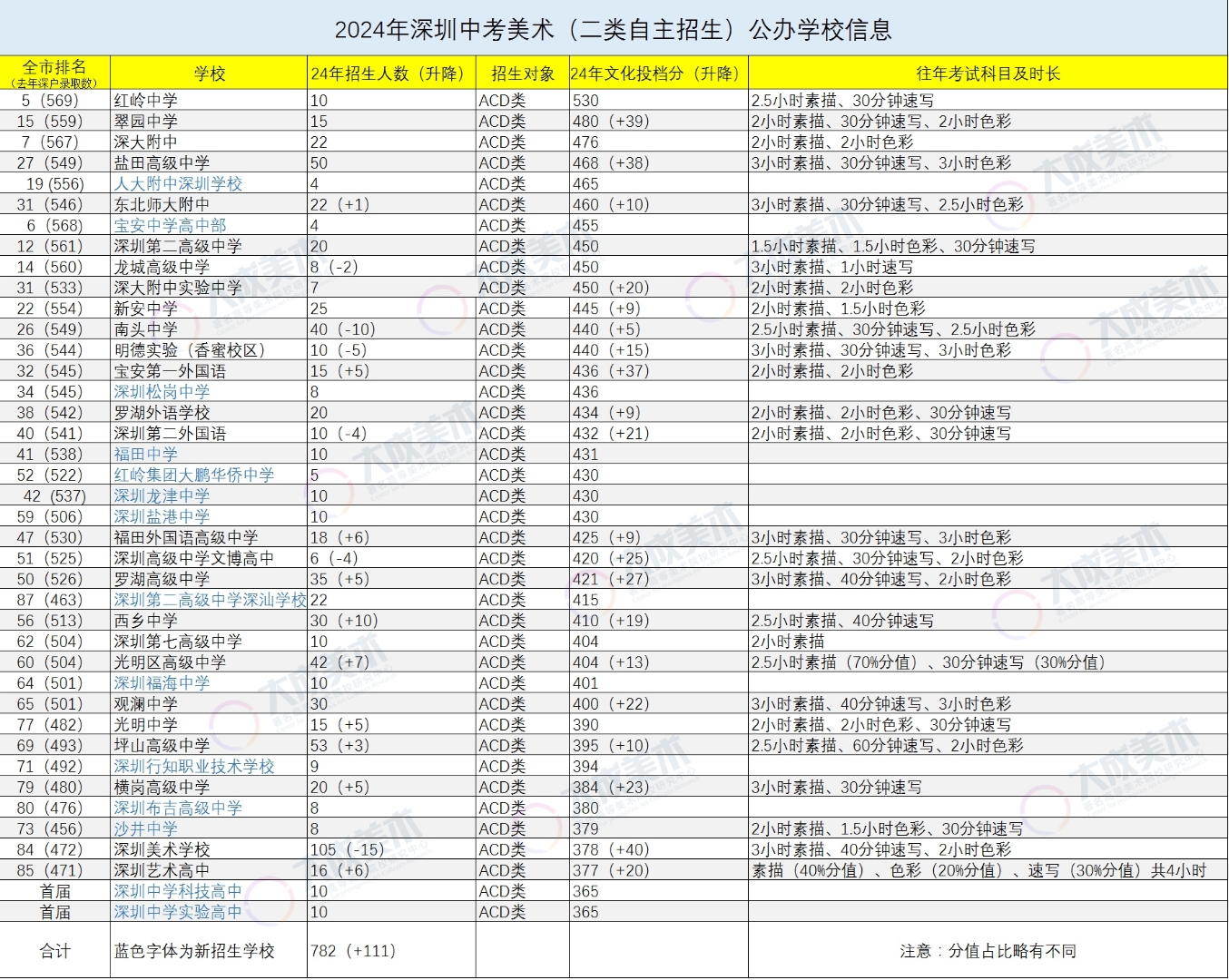 深圳美术高中普高班图片