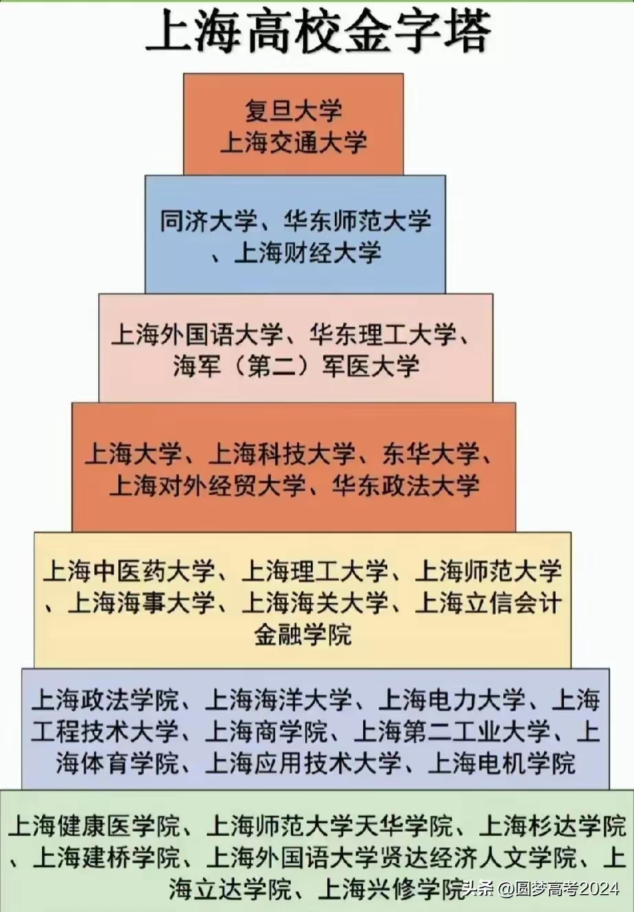 上海高校金字塔图图片