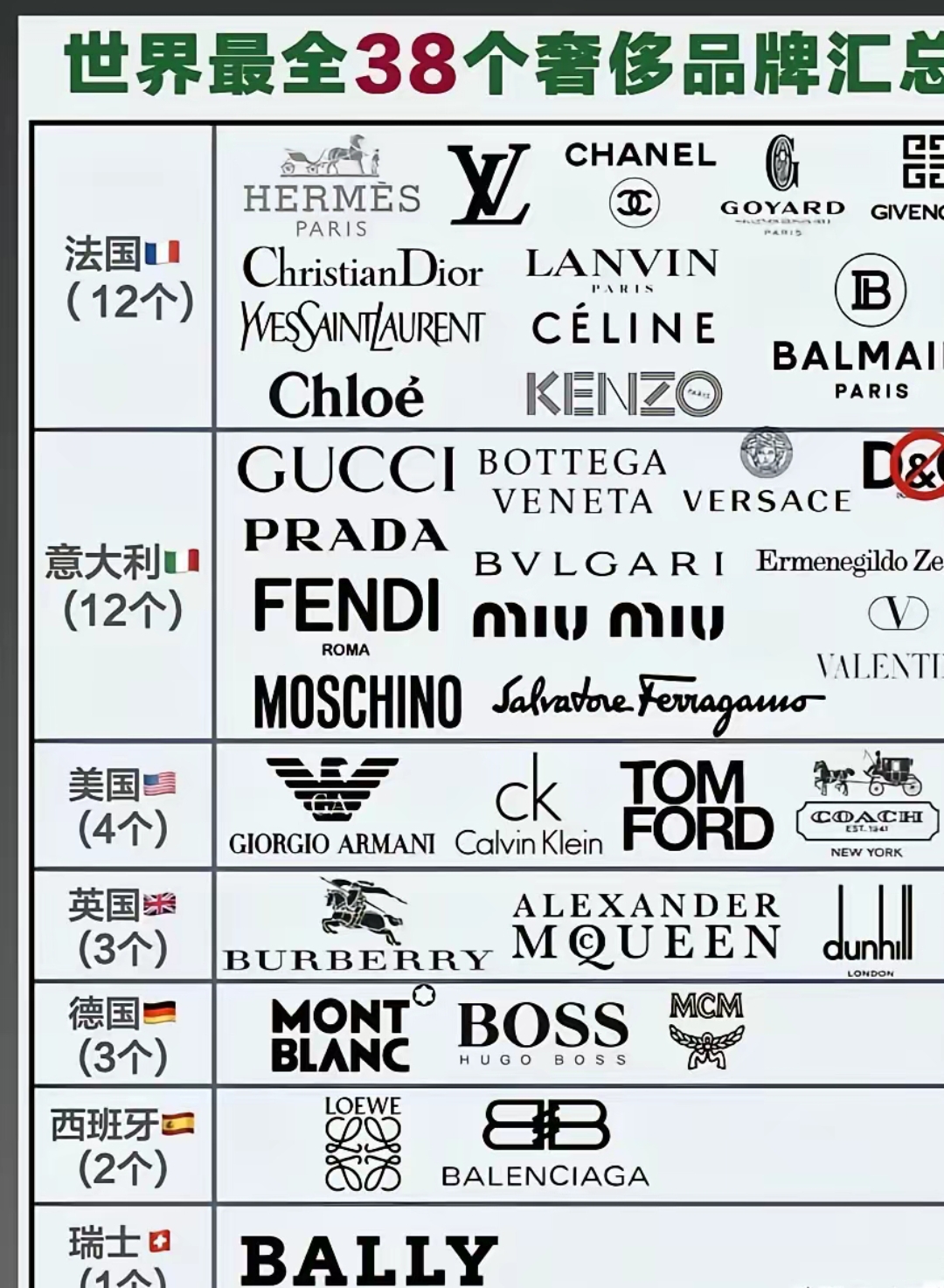全球38个奢侈品牌汇?