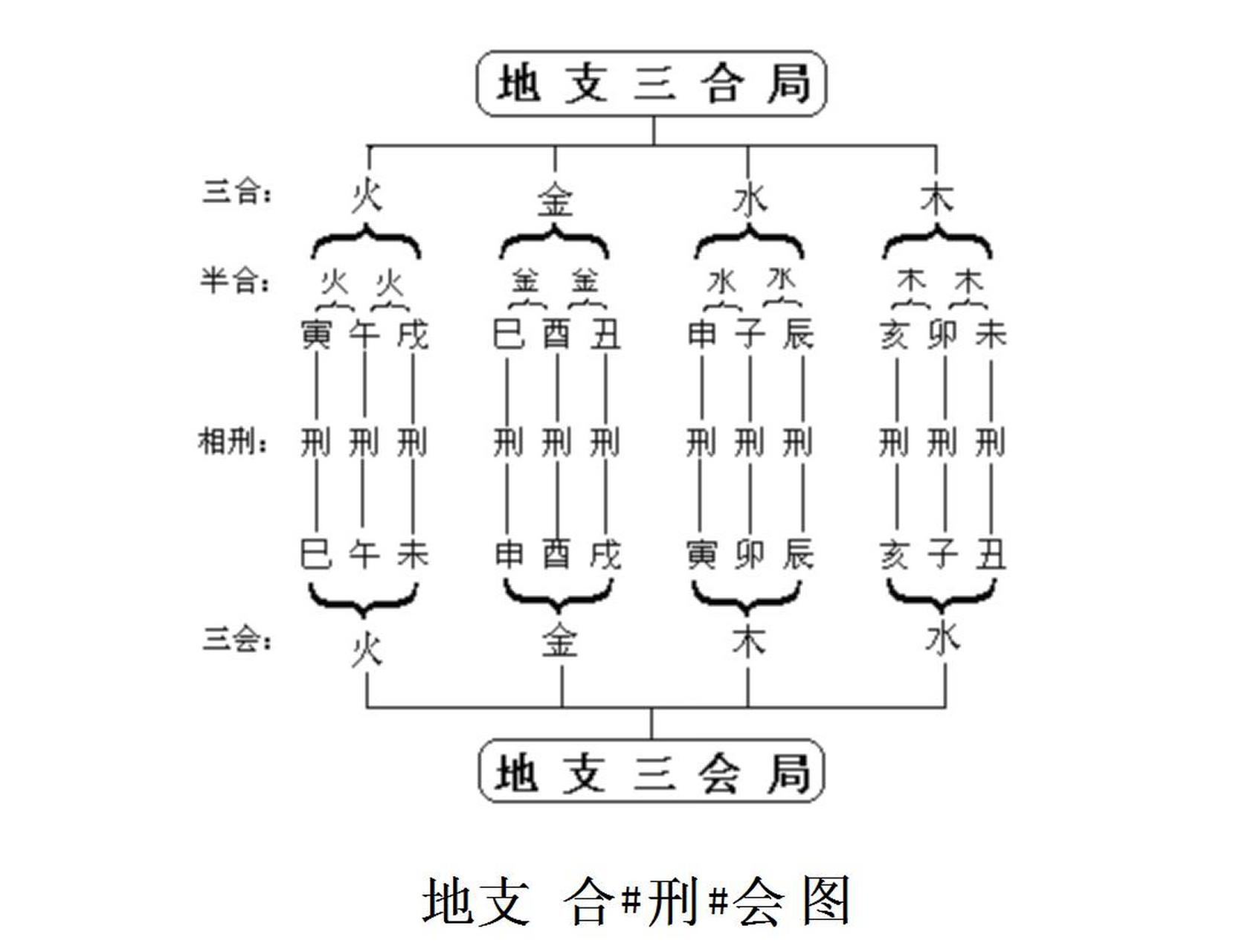 地支三合,半合,相刑与三会图 1,地支三合:寅午戌三合火局,巳酉丑三