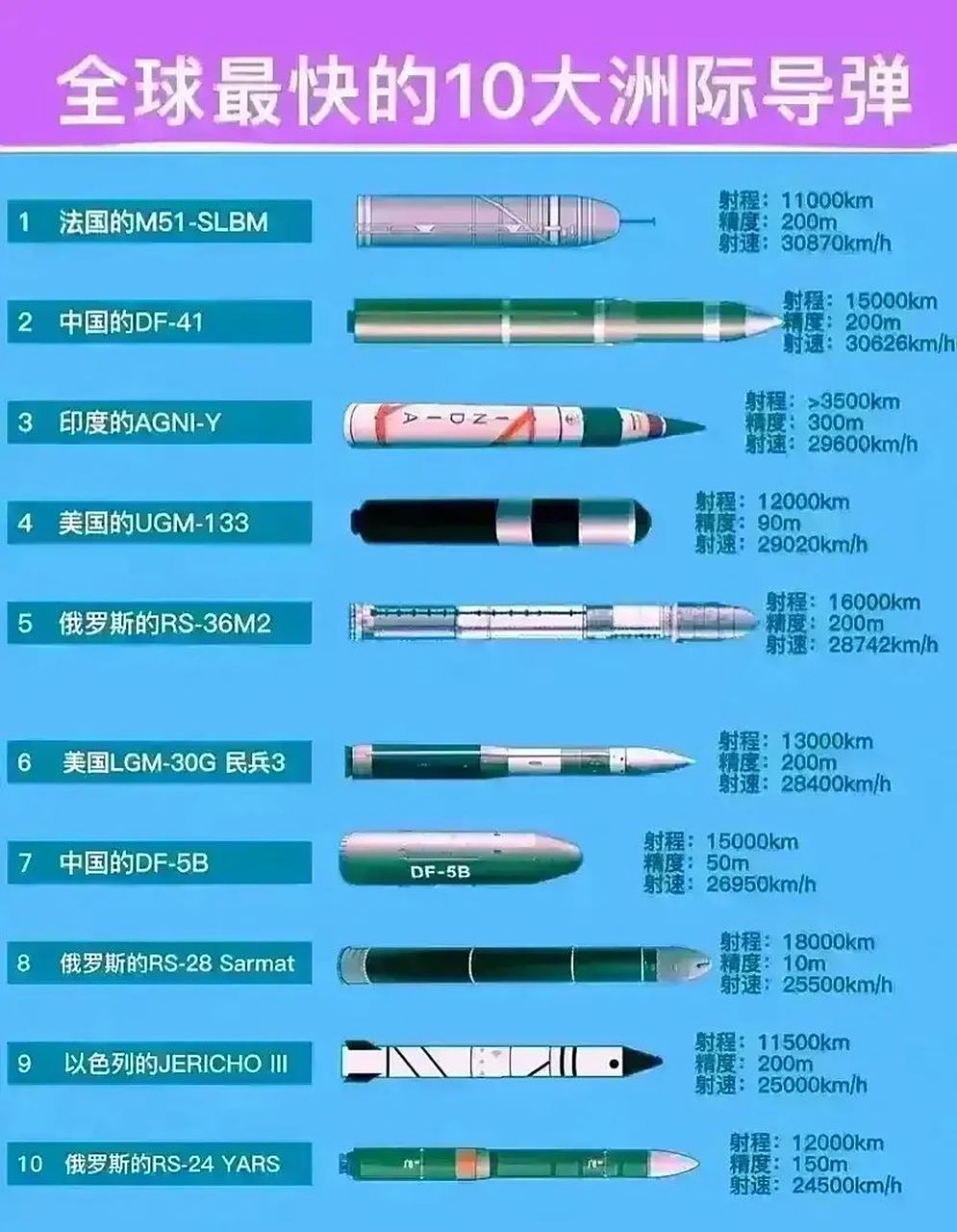 全球最快的"十大洲际导弹"一览表!