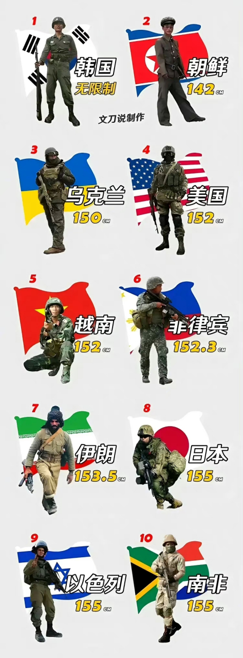 世界各国征兵身高最低要求一览图,以为都要180呢,原来142也可以当兵.