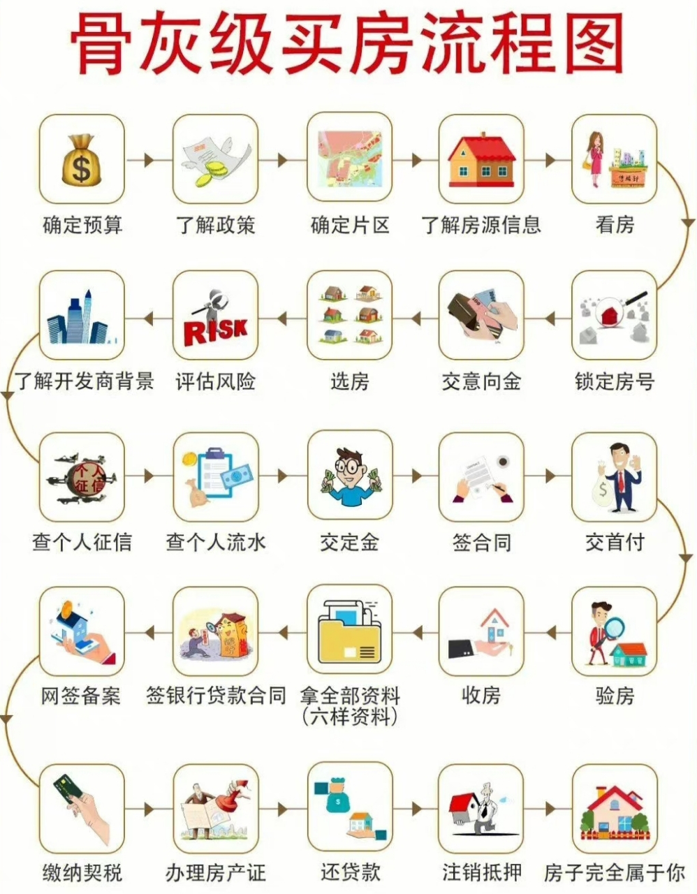 最强买房流程图,大家可以收藏一下 676767[你懂的]