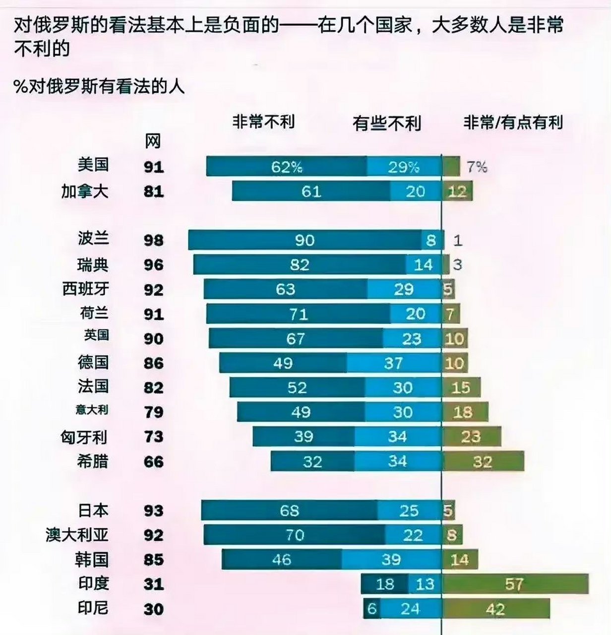 几乎所有欧洲发达国家都不喜欢俄罗斯,亚洲大洋洲发达国家也是如此!