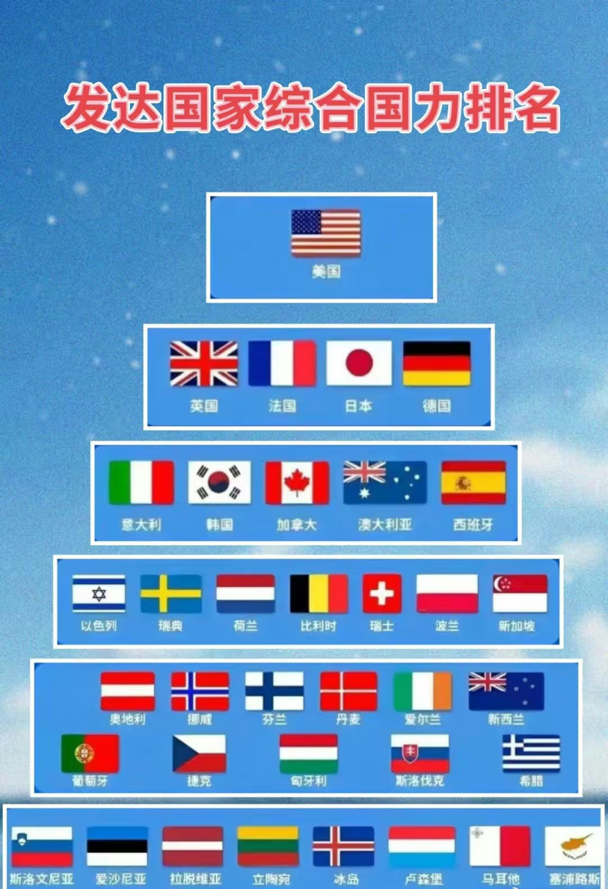 发达国家综合实力排名 第三排下面的gdp全部加起来都没中国多 67[ok