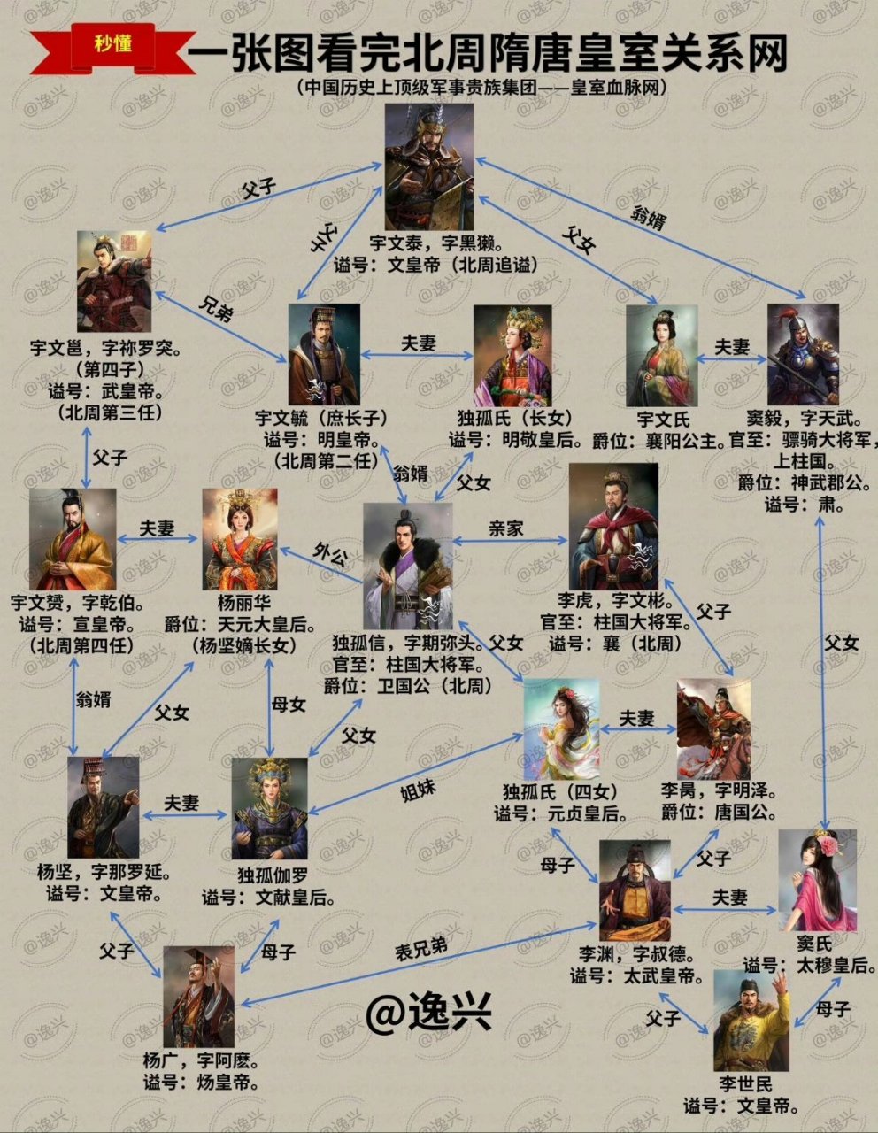 杨坚和北周皇室的关系