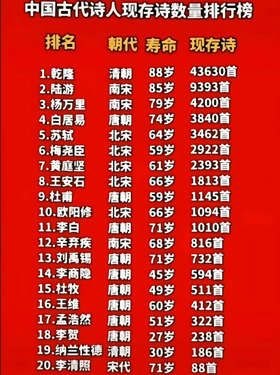 我国写诗最多的诗人排名榜 乾隆,弹幕界鼻祖,盖章狂魔,打油诗狂人