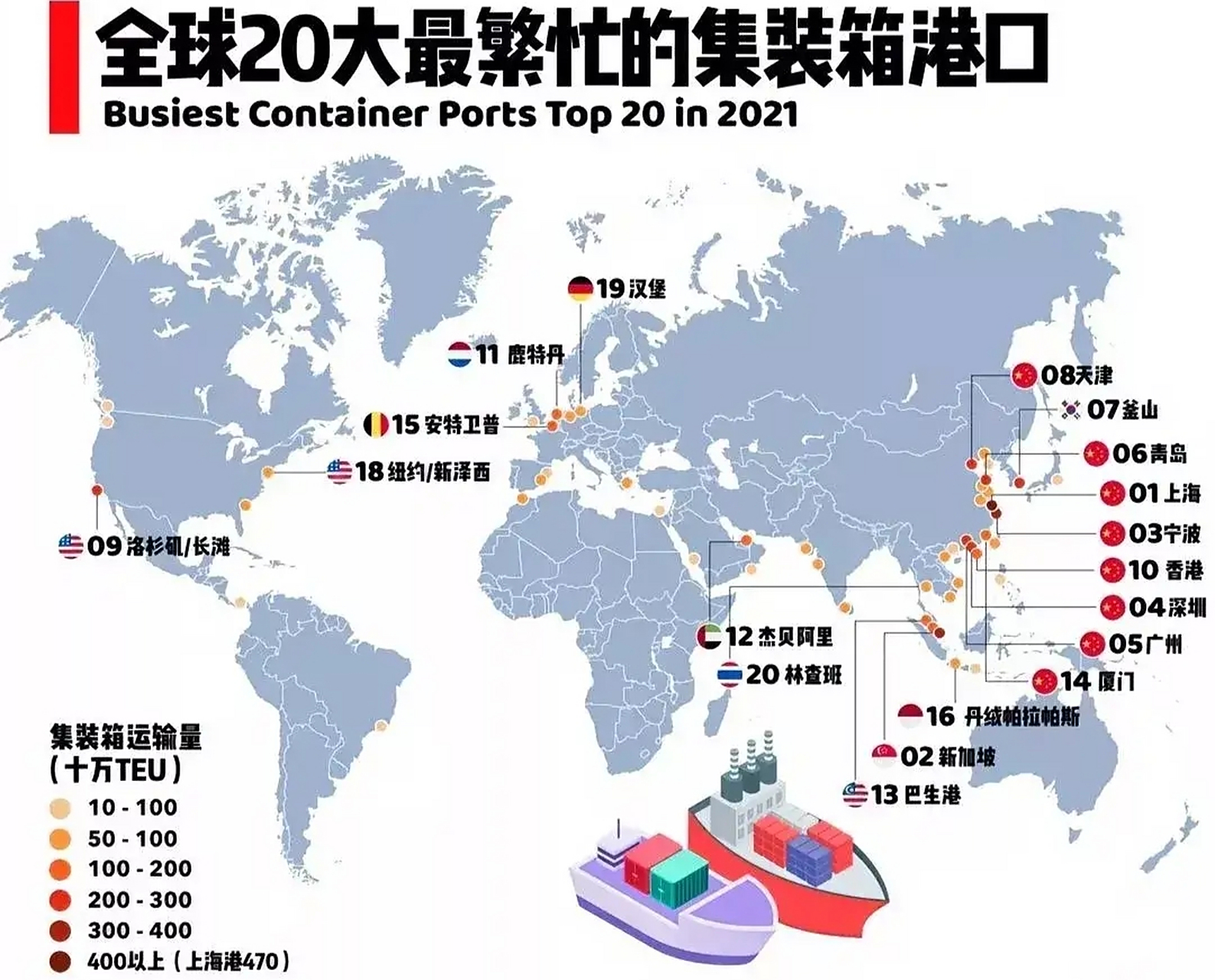 在20大港口中中国占8席,10大港口中国7席,由此可见中国在当今世界贸易