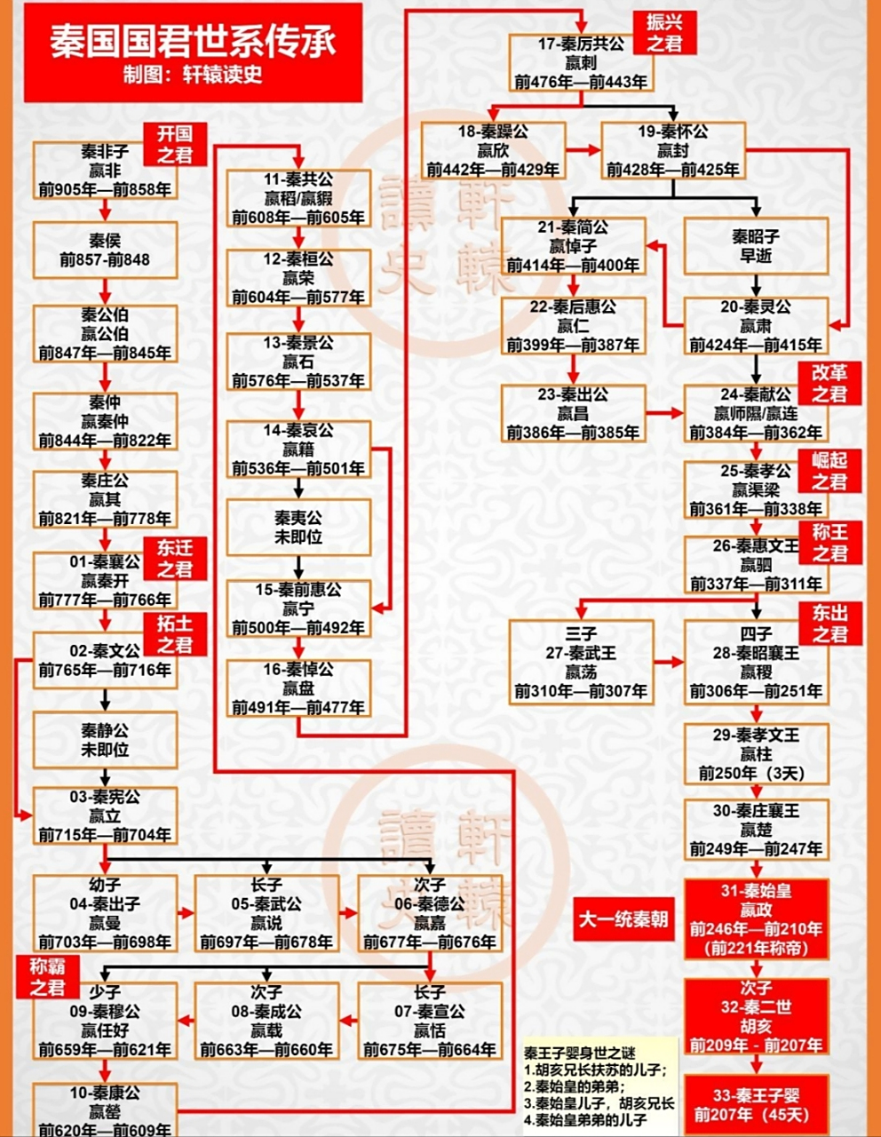 秦国国君世系传承示意图[观望]