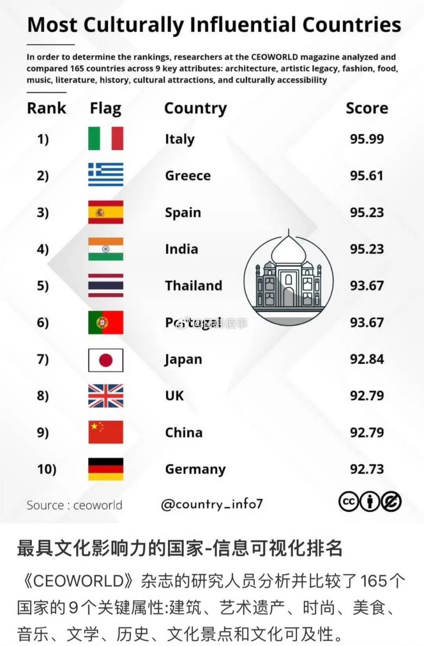 全球最具文化影响力的国家排行榜一览表 你对此怎么看呢[三哈]