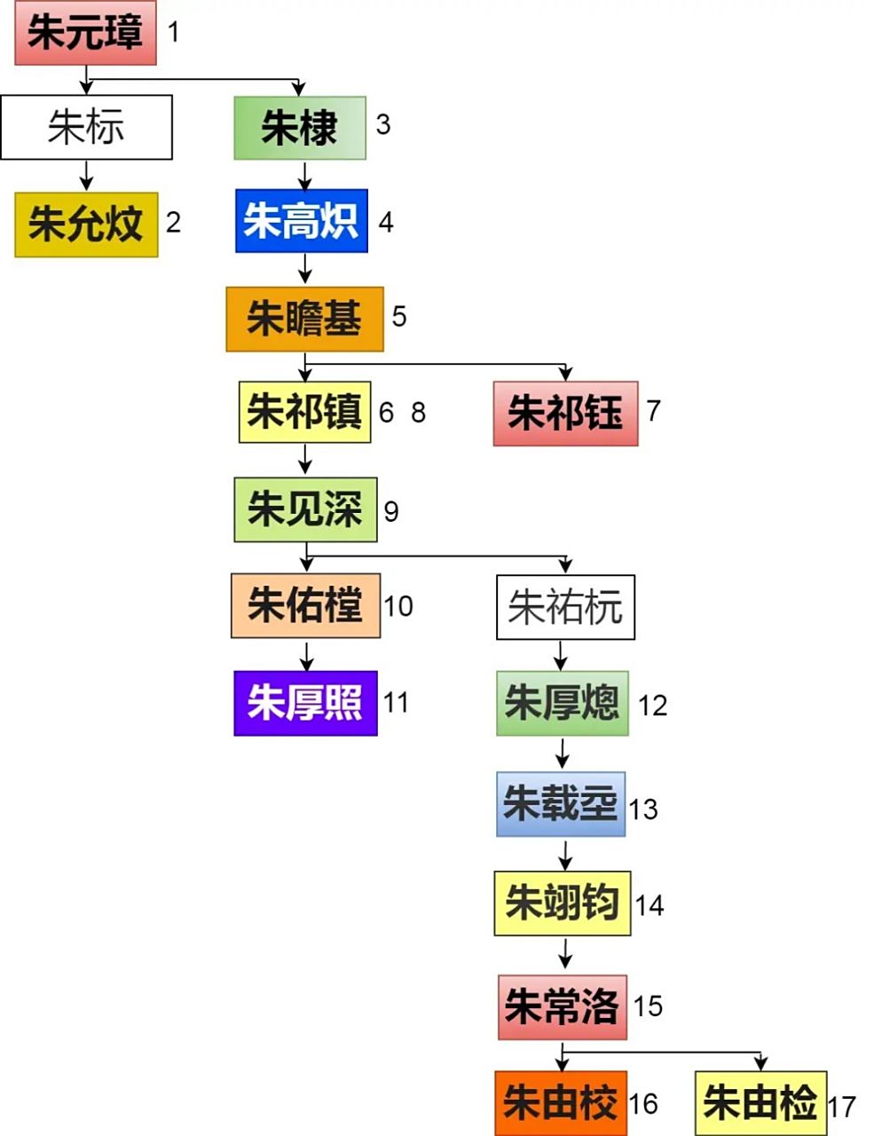 明朝皇帝世系表一览[你懂的]