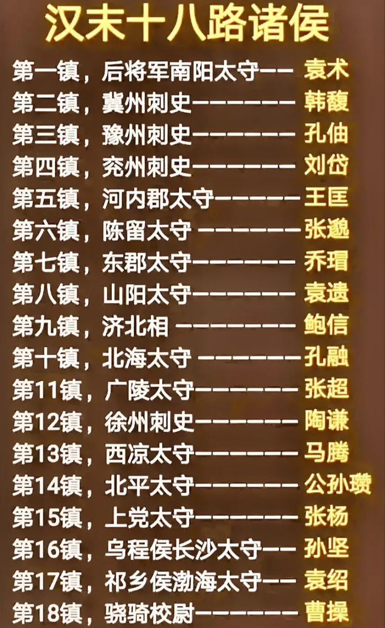 汉末十八路诸侯一览表 这些十八路诸侯主要分布在中国
