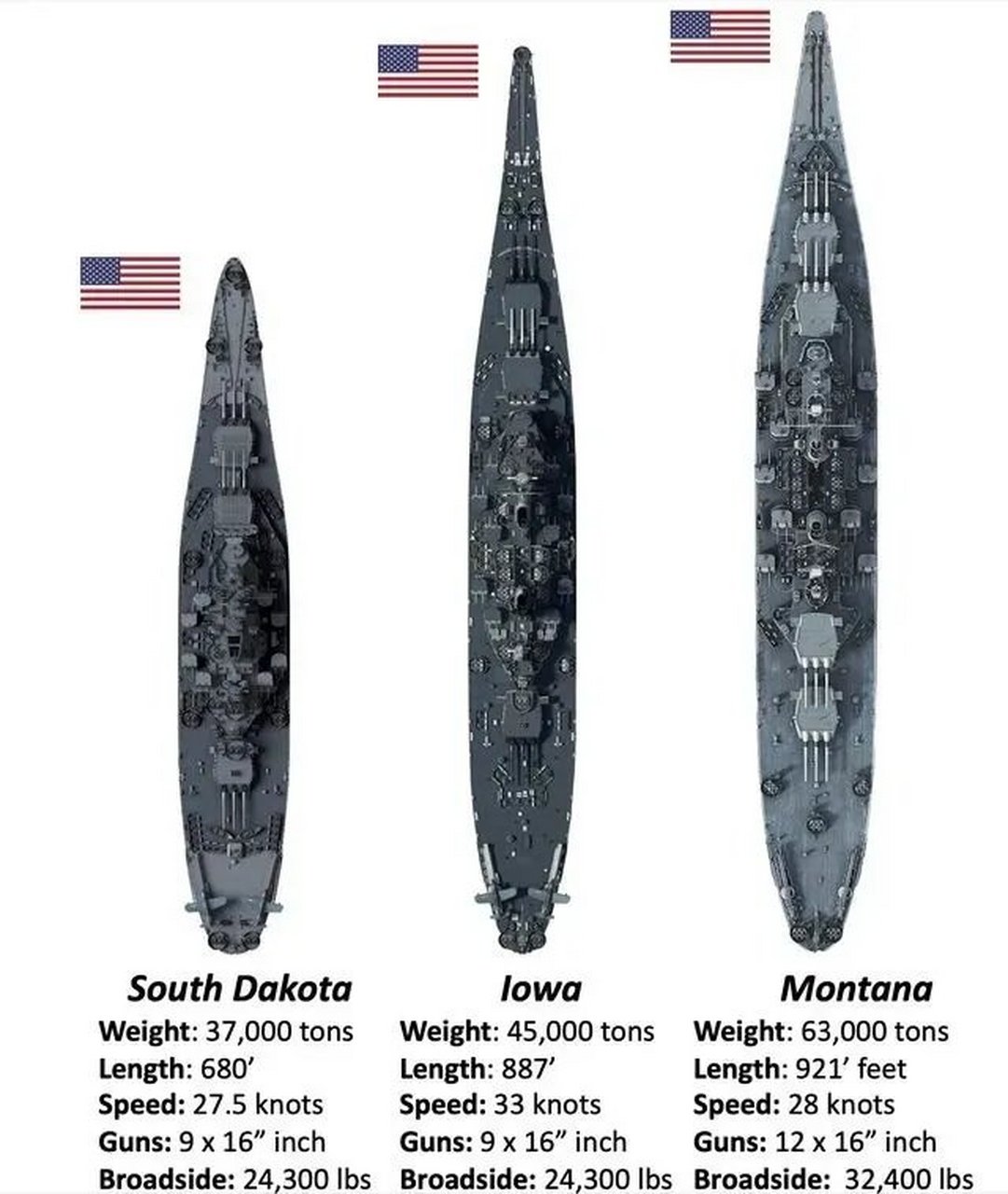 美国南达科他级, 爱荷华级,蒙大拿级战列舰大小对比,爱荷华级是为美国