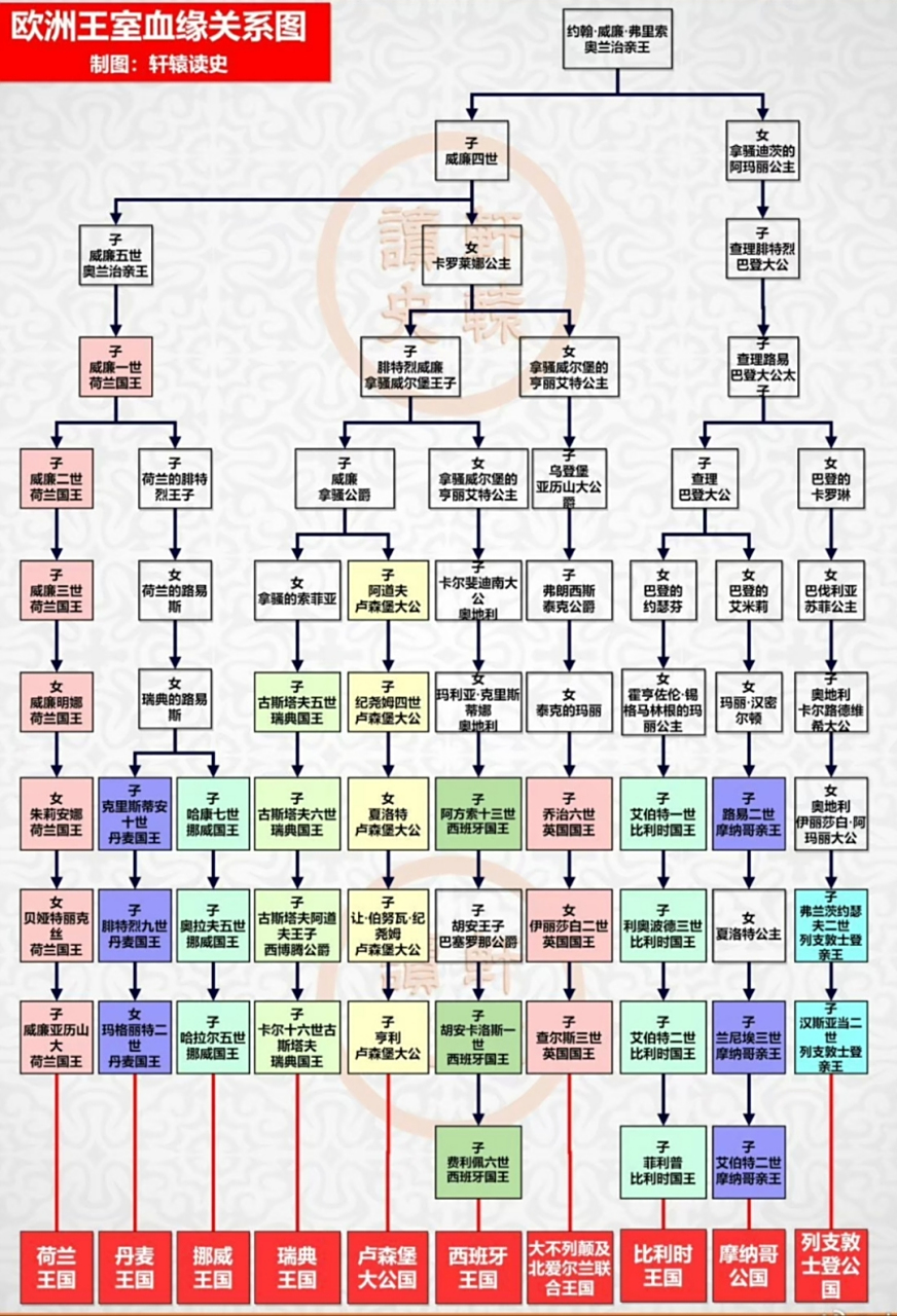 欧洲王室血缘关系图谱,一大家子亲戚[大笑]