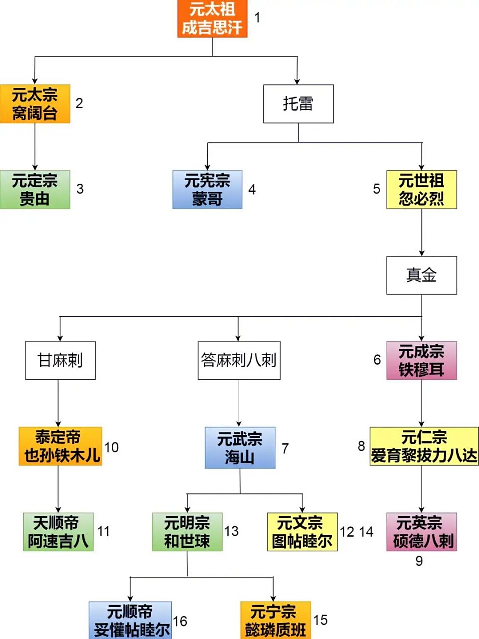 元朝皇帝世系一览[大哈]