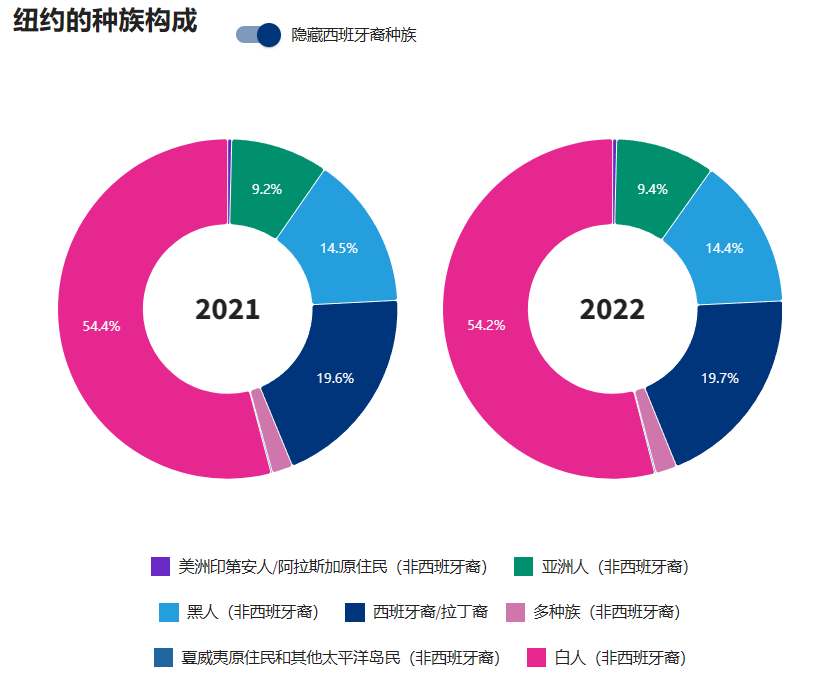 【美国纽约州族裔构成】2022年美国人口普查显示,纽约州总人口中,非
