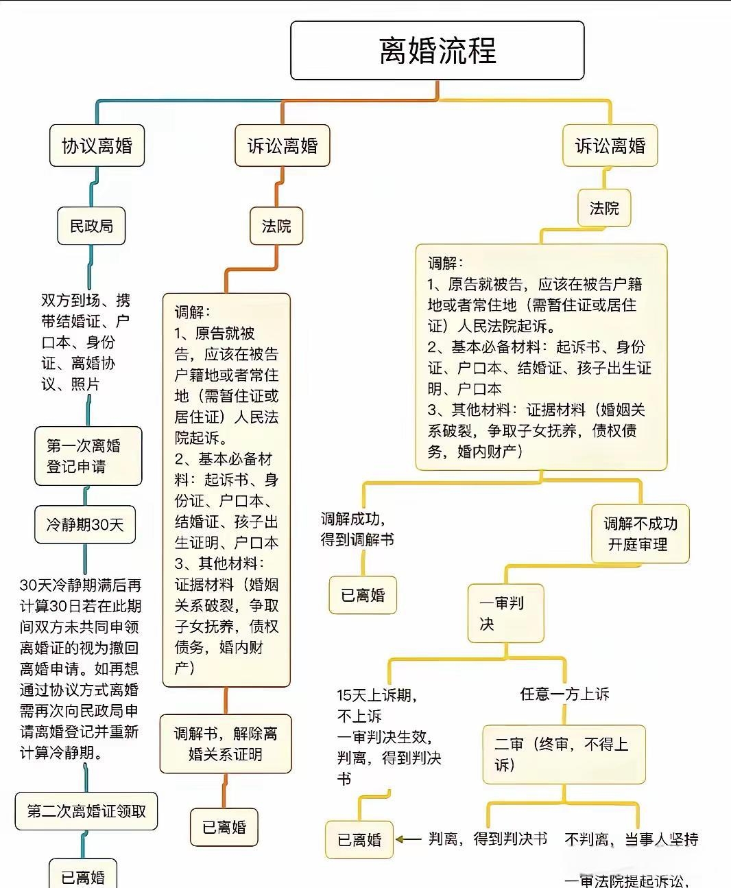 一张图带你看清离婚手续怎么办,协议,诉讼两种离婚方式差别全知晓