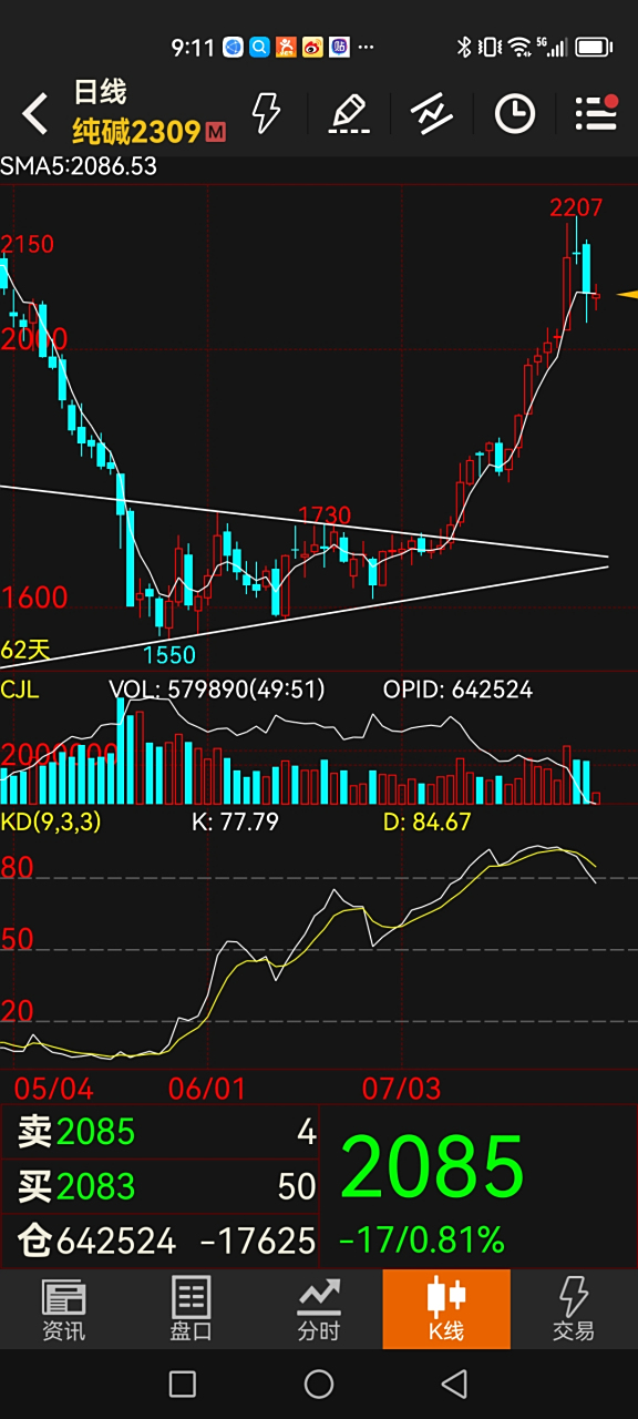 回看纯碱2309,要重视三角形整理  价格走势在发展过程中,多根k线在一