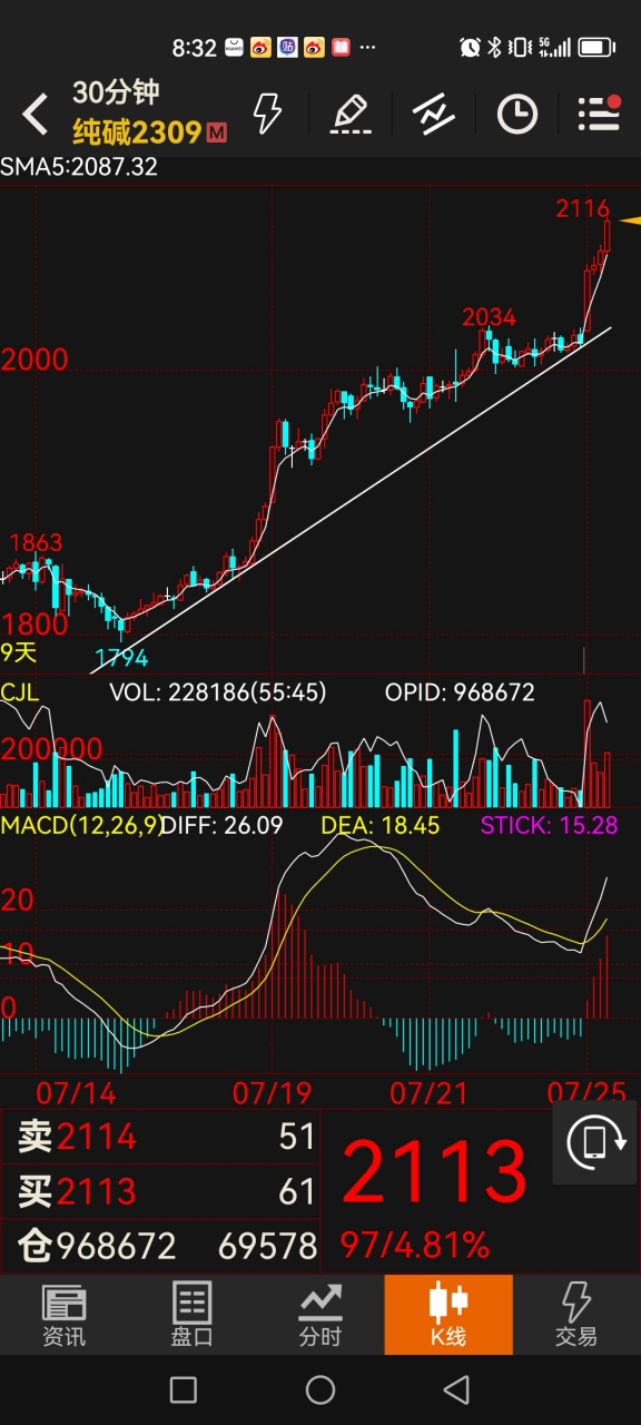 周k线上,上升的这一笔,继续延续,距离下降趋势线还有150点左右.