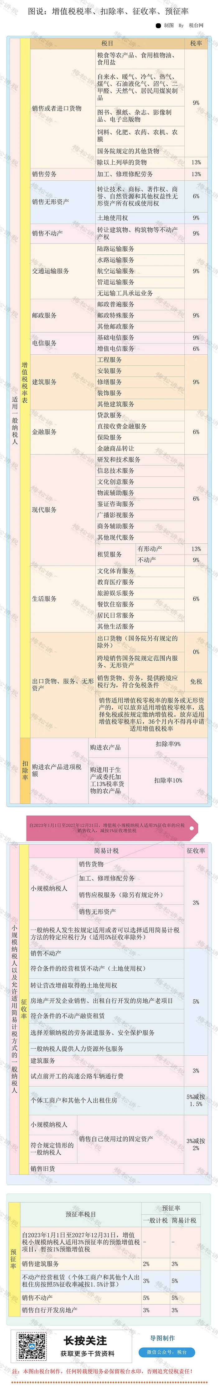 2024年最新增值税税率表