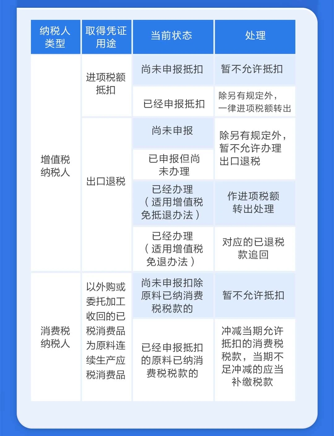 近期,有纳税人咨询:收到的增值税专用发票被列为"异常增值税扣税凭证