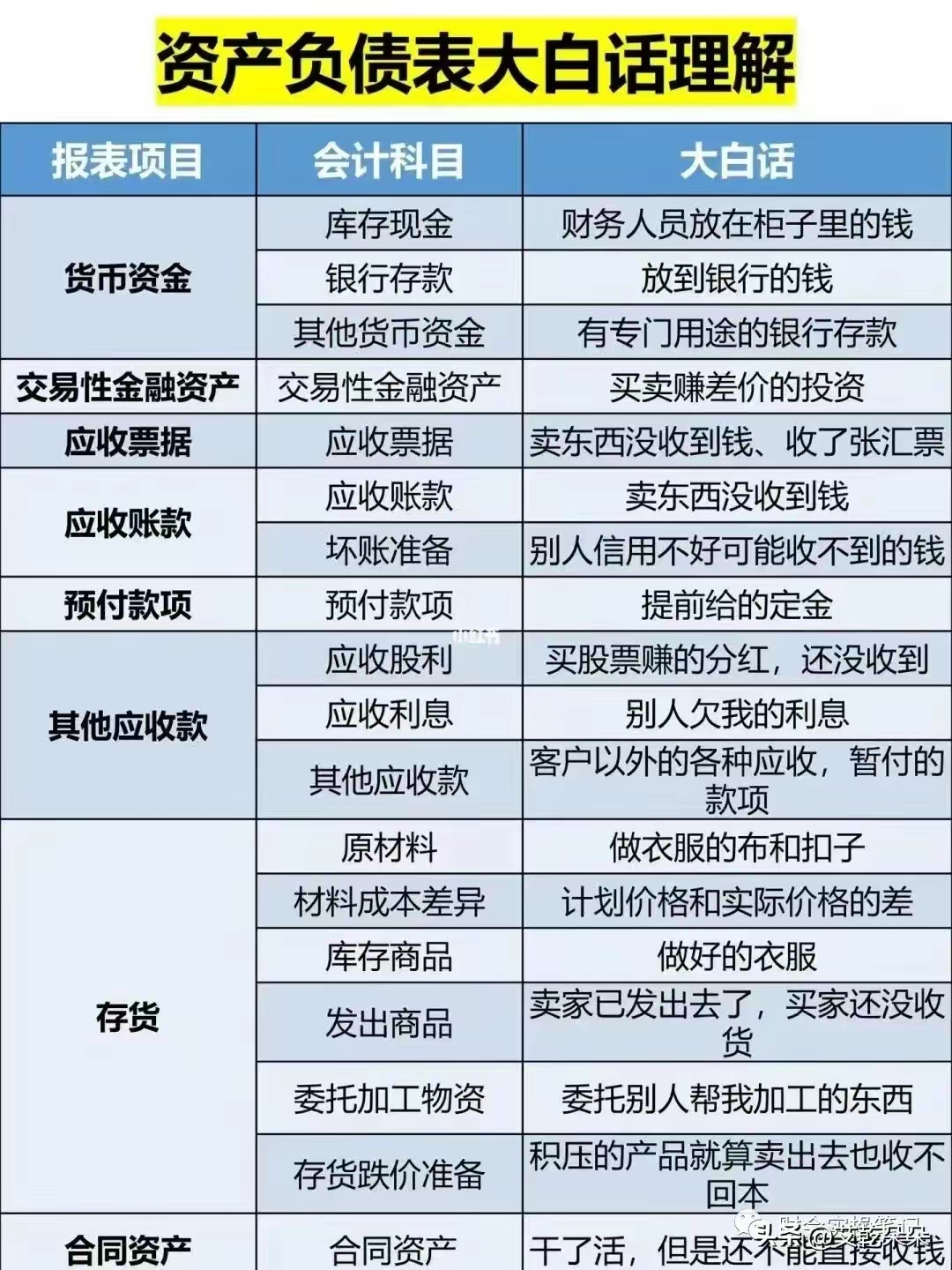 一图读懂资产负债表