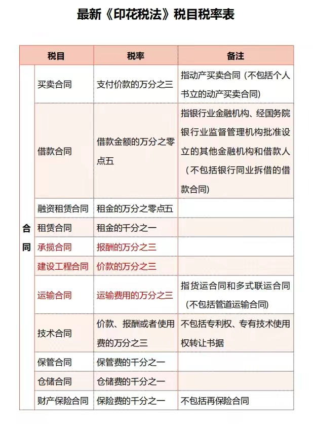 2024新版《印花税》税目税率表