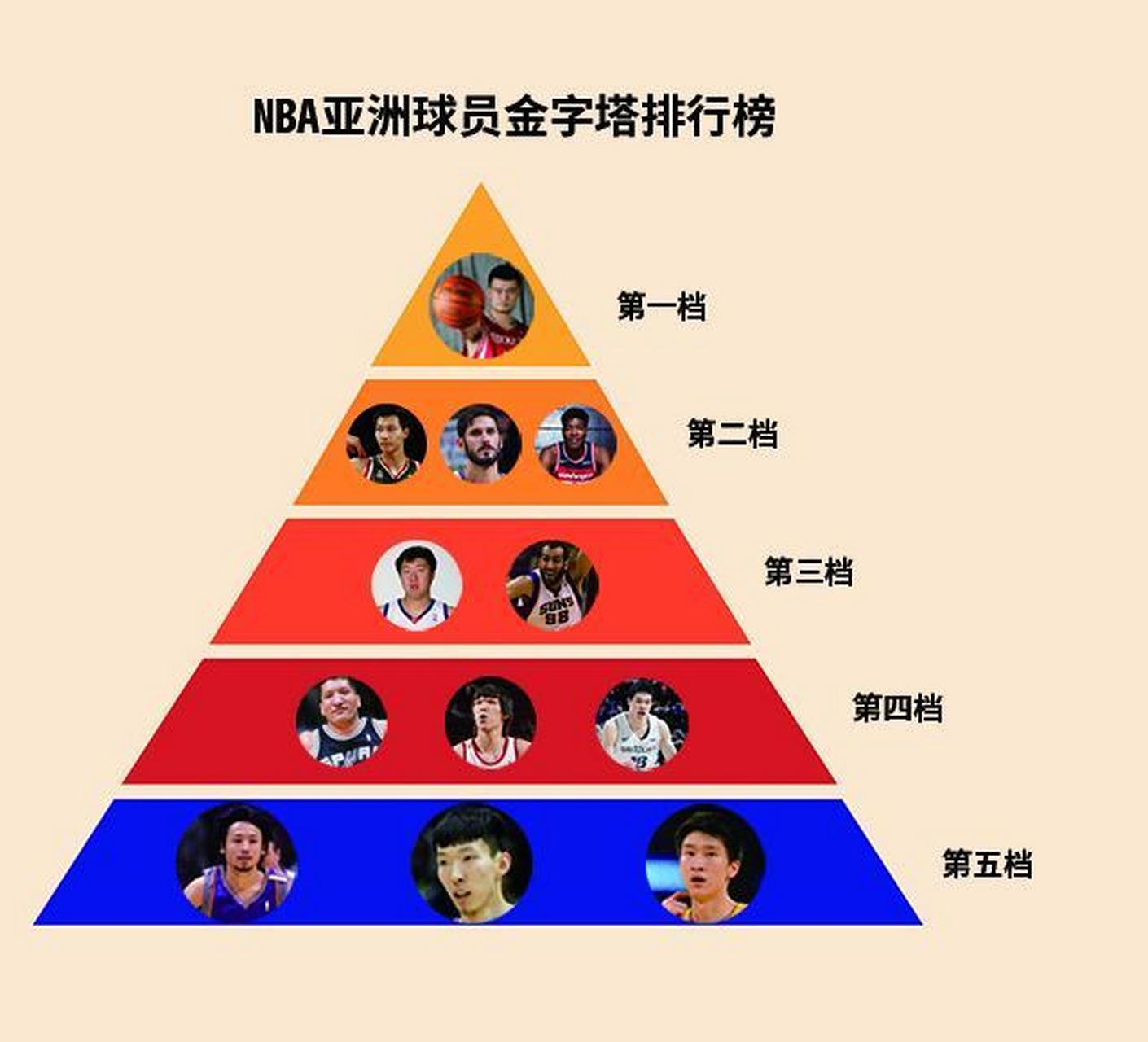 nba亚洲球员金字塔排名!