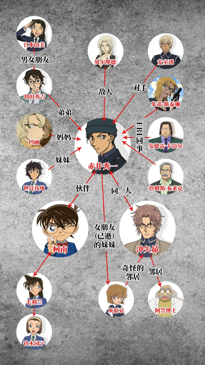 名侦探柯南剧场版——绯色的弹丸,人物关系图(将出场人物)
