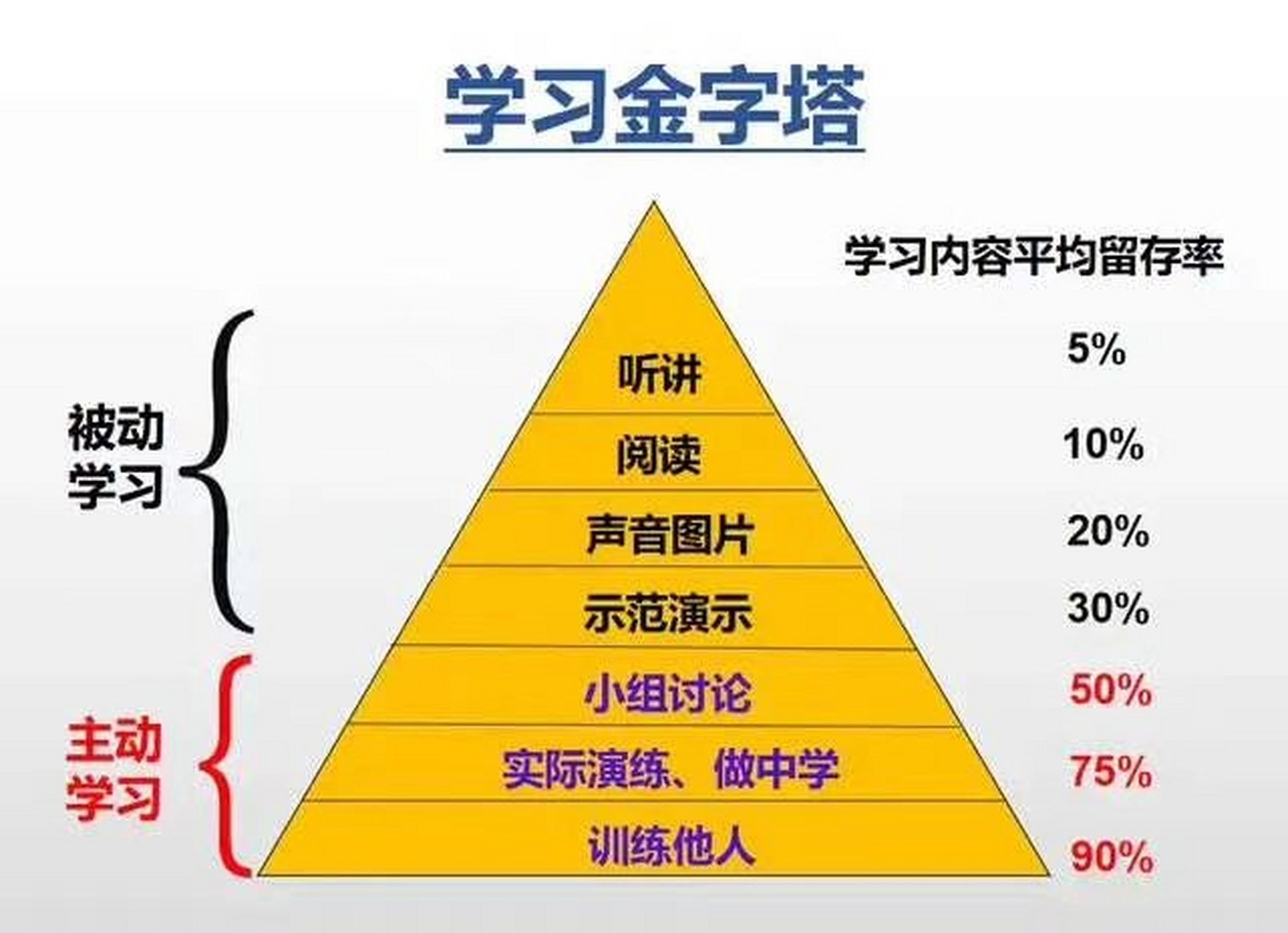 教育#学习#金字塔 学习金字塔理论 学习金字塔一共有七个层次