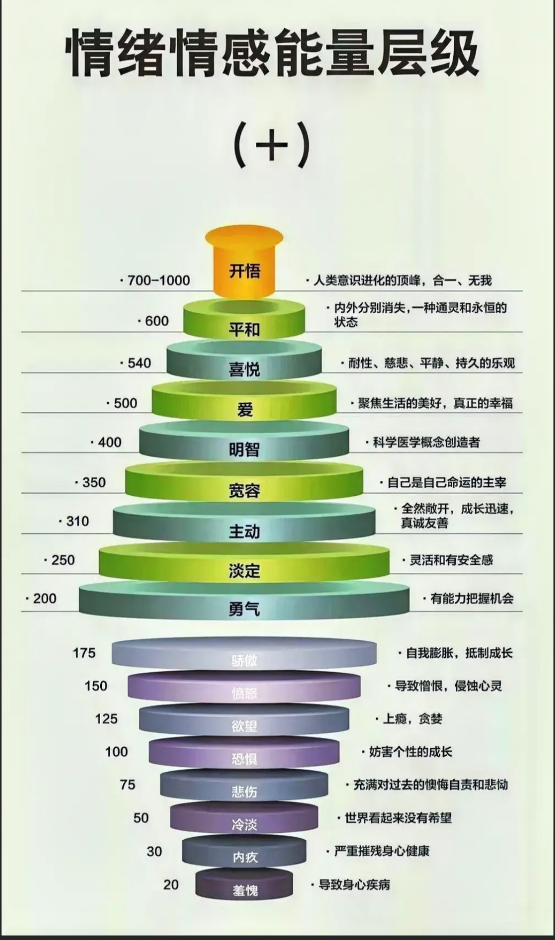 一个人的情感能量层级的金字塔模型,共20层,从身到同,每层代表不同