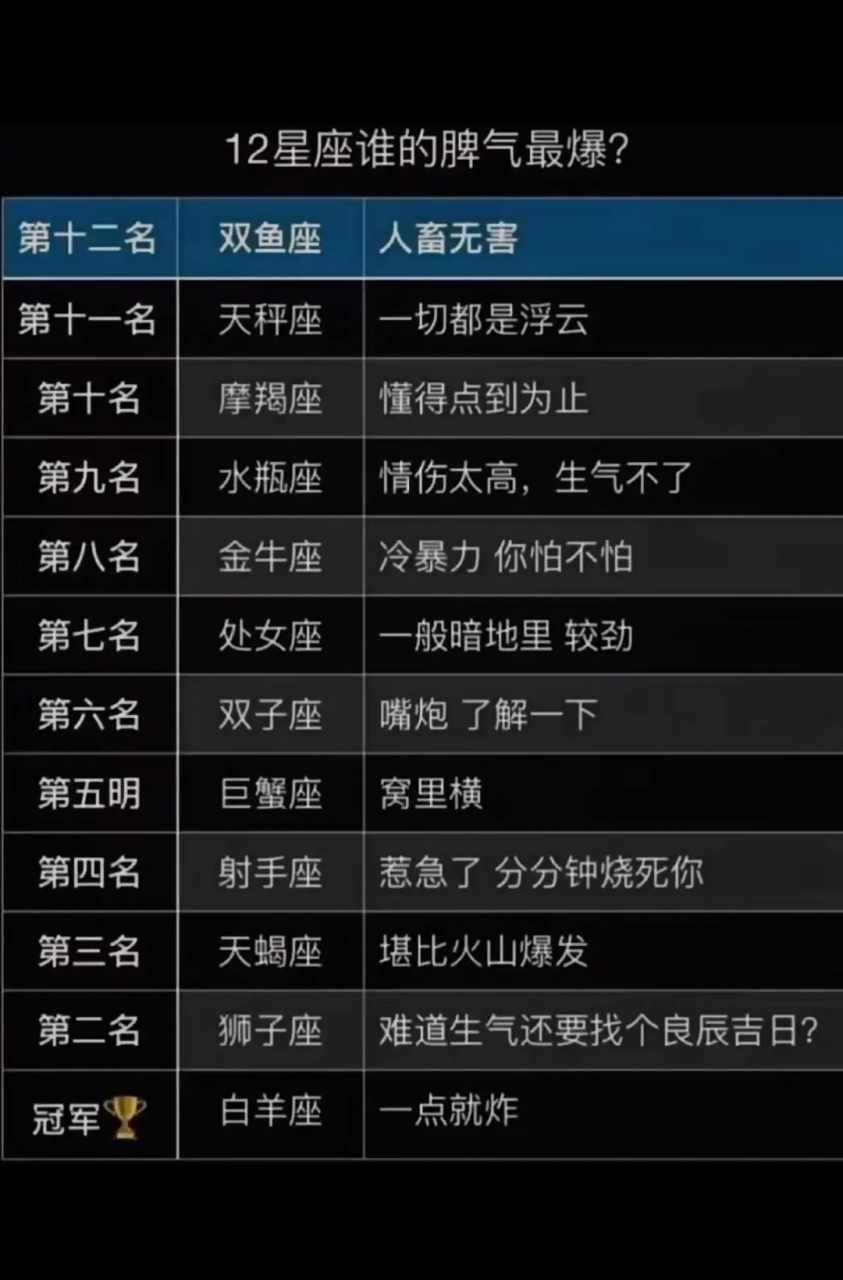 《12星座脾气爆排名》 白羊座最易怒,狮子座生气不挑时间,天蝎座如