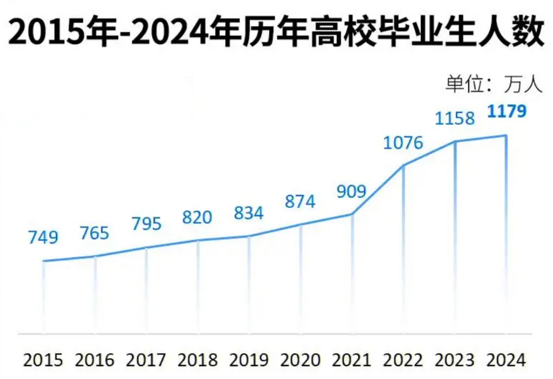 2024年高校毕业生的就业现状具有以下特点 就业率方面:整体就业率有