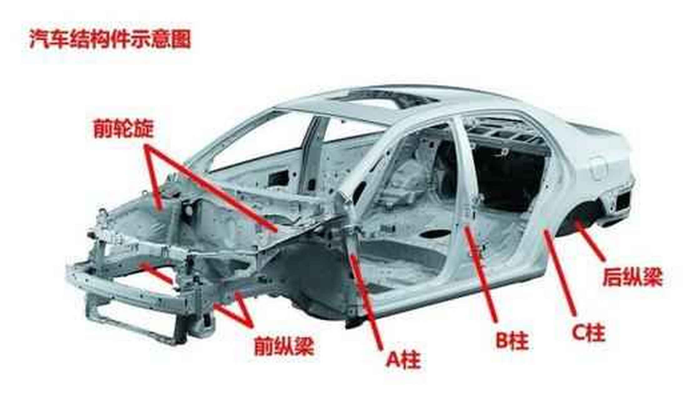 买卖二手车的时候,经常会听到比如"四梁六柱",三大件,两遍漆