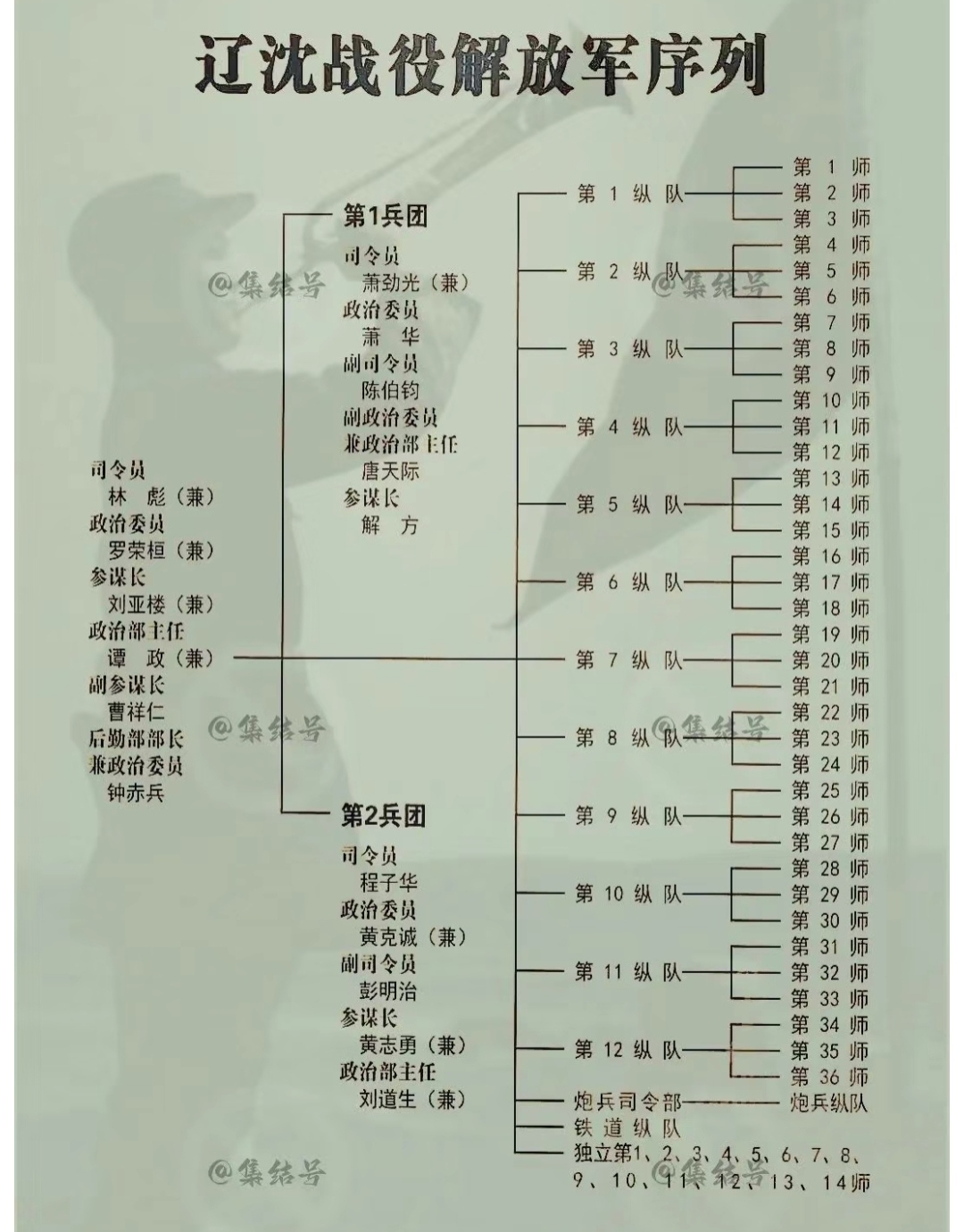 华北野战军纵队序列图片