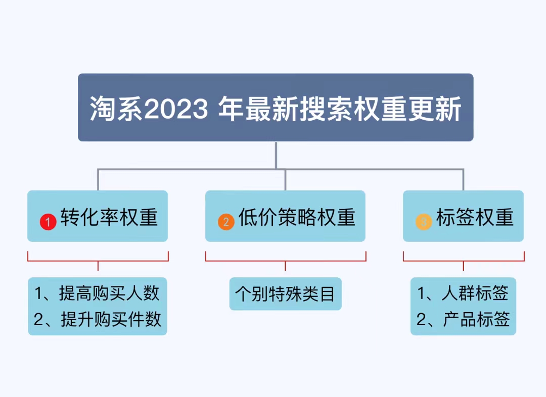 影响淘宝转化率的因素有哪些=淘宝转化率提高后能带来什么效果