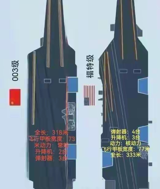 福建舰与福特级航母是两种不同类型的舰船.
