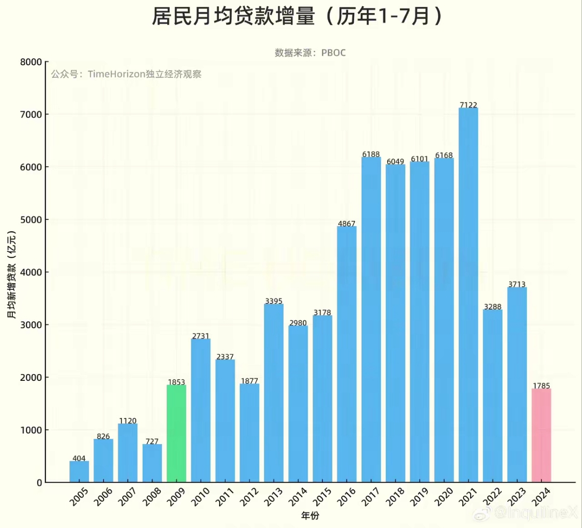 居民不贷款,那国有部门就得贷款,所以国有部门现在压力山大