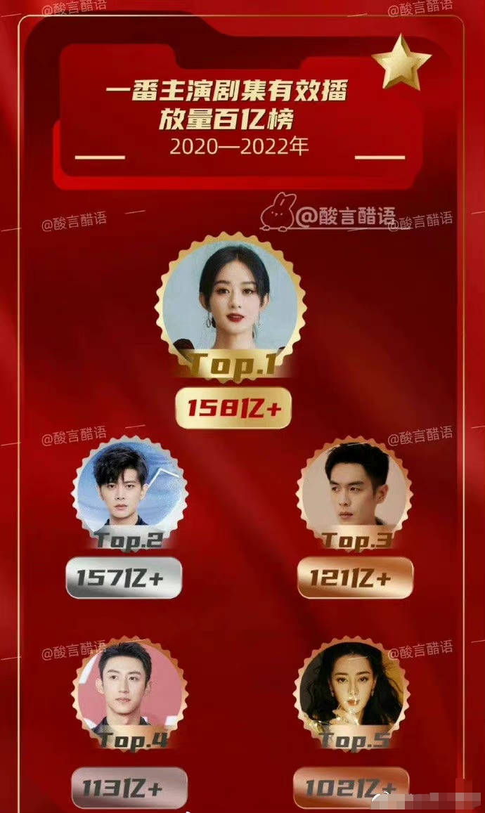 从一番作品有效播放量榜数据来看,赵丽颖数据实高!
