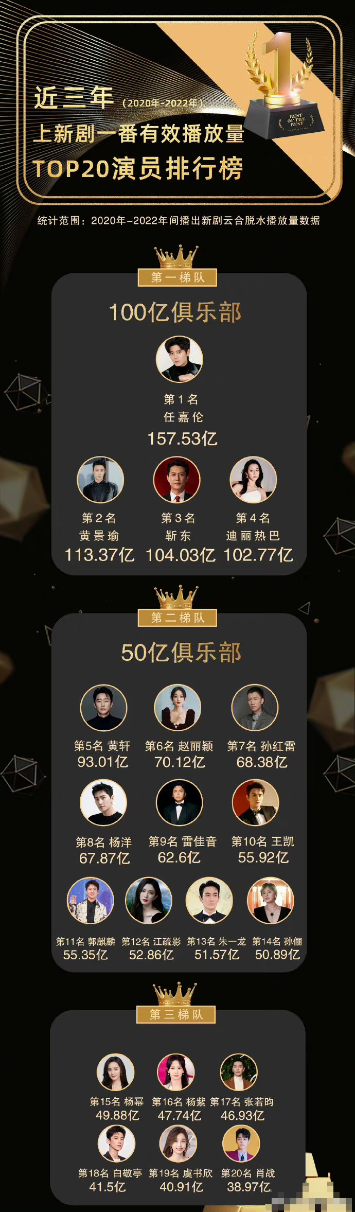 从一番作品有效播放量榜数据来看,赵丽颖数据实高!