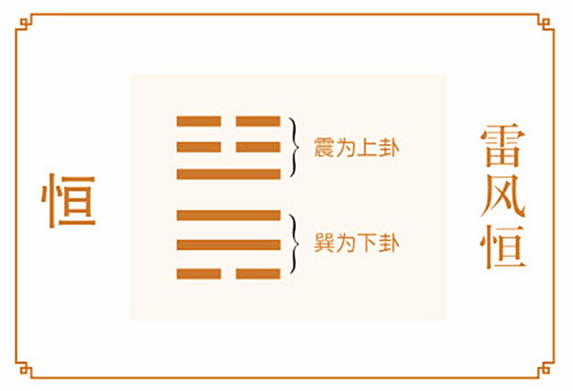 恒卦:夫妇之道,不可以不久也,故受之以恒.恒者,久也. 雷风,恒.