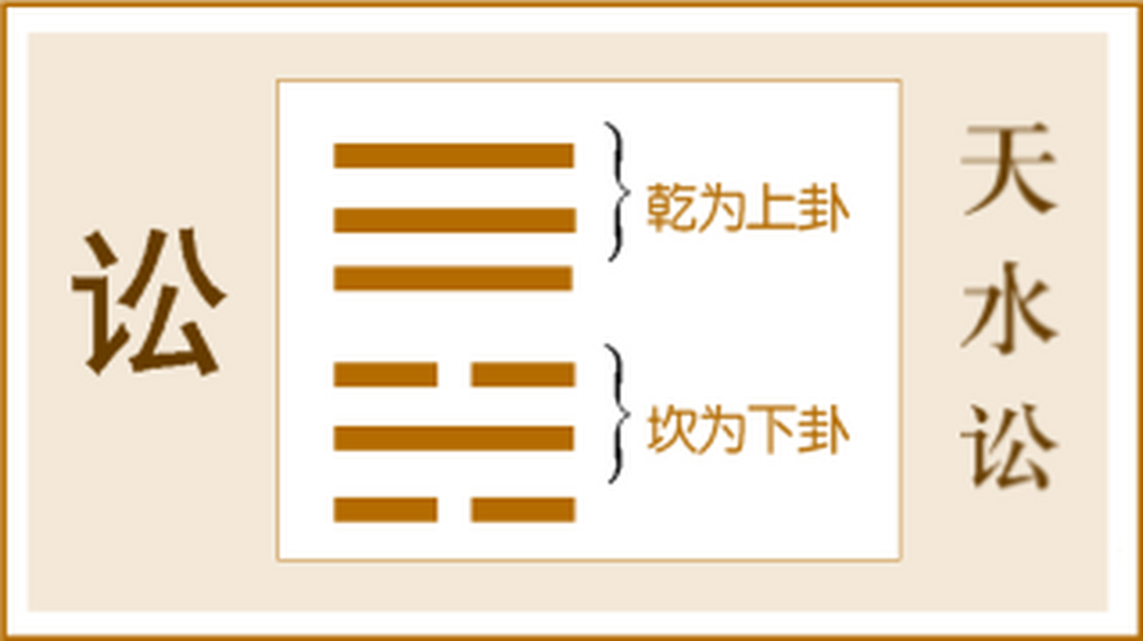 讼卦:饮食必有讼,故受之以讼. 天与水违行,讼.君子以作事谋始.